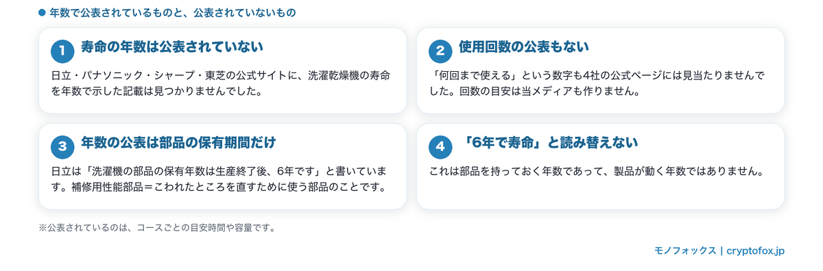 年数で公表されているものと公表されていないもの（寿命の年数・使用回数・部品の保有期間）