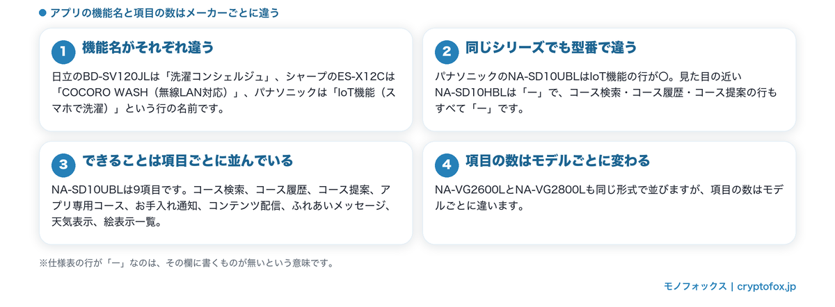 アプリの機能名と項目の数のちがい（洗濯コンシェルジュ・COCORO WASH・IoT機能）