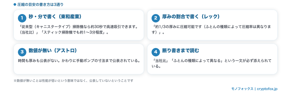 圧縮の目安の書き方3通り（秒・分／厚みの割合／数値なし）
