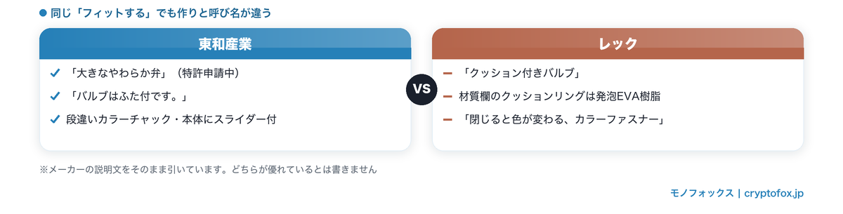 東和産業とレックのバルブの呼び名と作りの違い