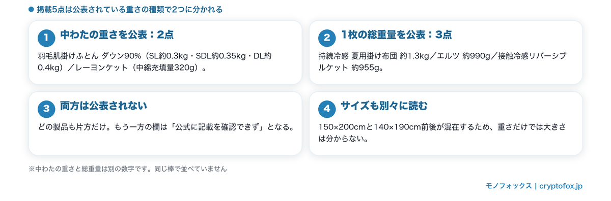 掲載5点を中わたの重さ公表2点と総重量公表3点に分けた整理