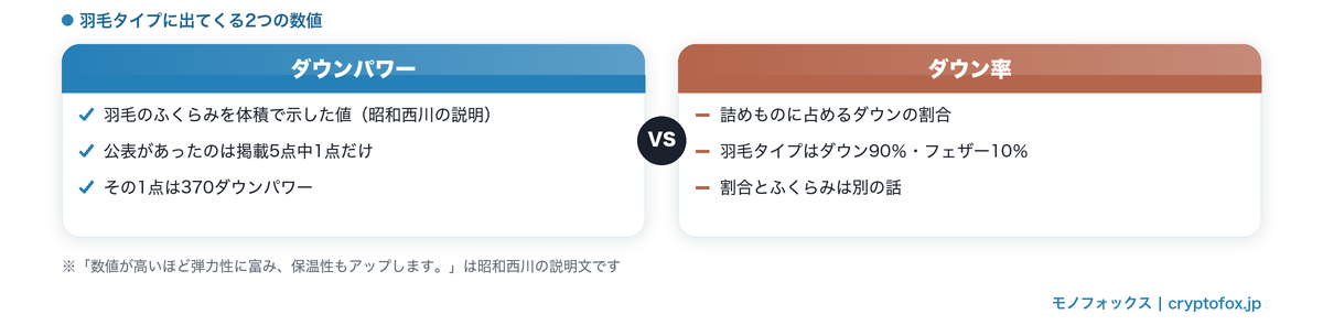 ダウンパワーとダウン率の違い