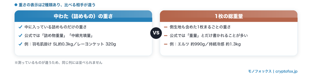 中わた（詰めもの）の重さと1枚の総重量は別の数字であること