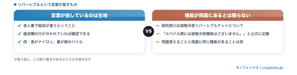 リバーシブルは生地が2種類という意味で、両面に同じ機能があるとは限らないこと