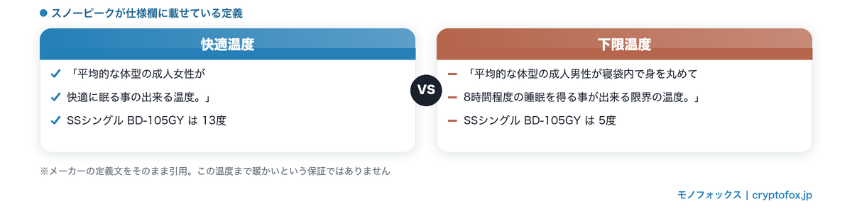 スノーピークが公表する快適温度と下限温度の定義の違い