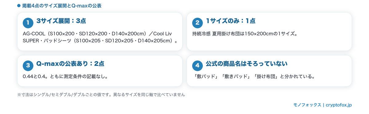 掲載4点のサイズ展開とQ-maxの公表状況