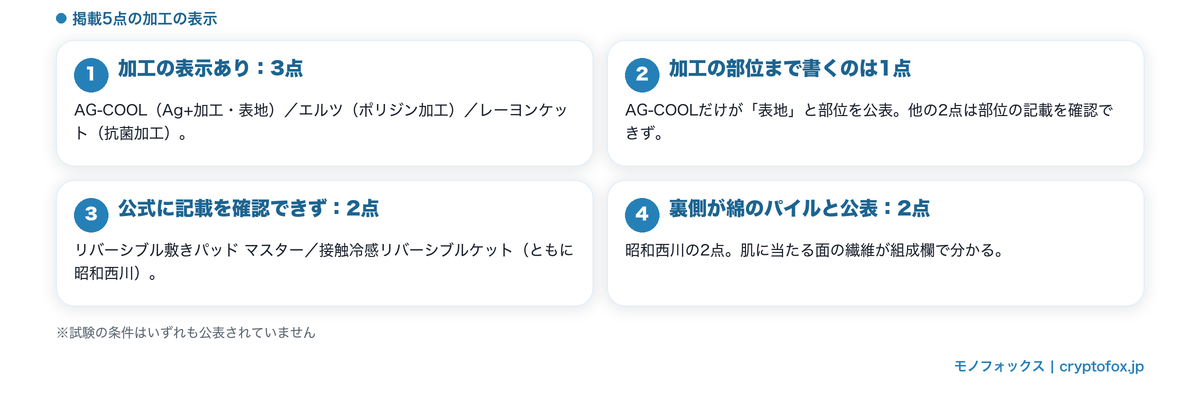 掲載5点の加工の表示と部位の公表状況
