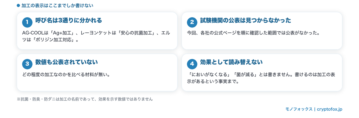 抗菌・防臭は加工の名前であり、試験の条件は公表されていないこと