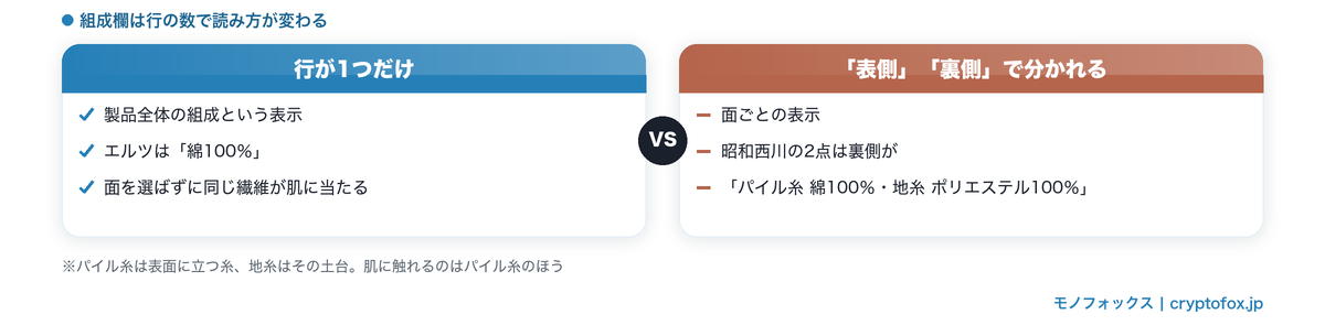 組成欄が1行のときと表側・裏側で分かれるときの読み方の違い