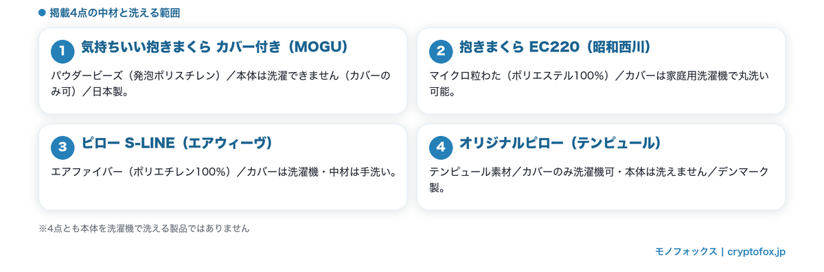 掲載4点の中材と洗える範囲