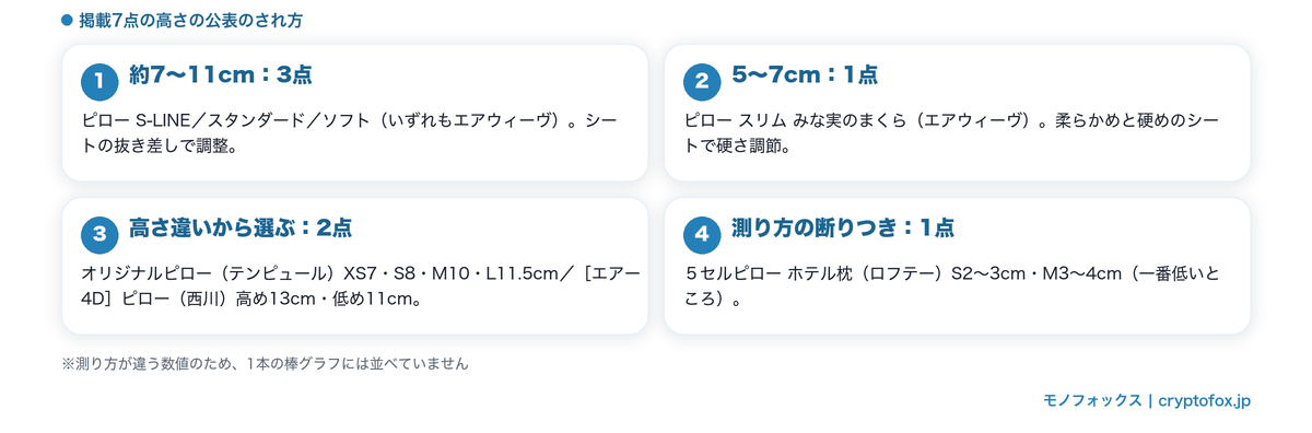 掲載7点の高さの公表のされ方