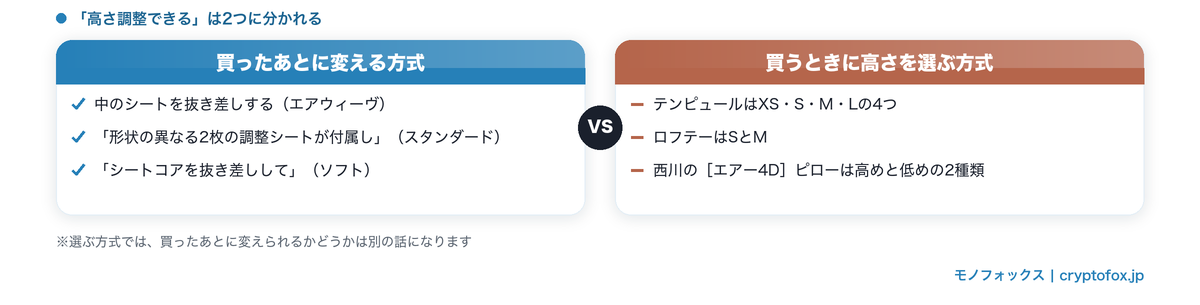 買ったあとに高さを変える方式と、買うときに高さを選ぶ方式の違い