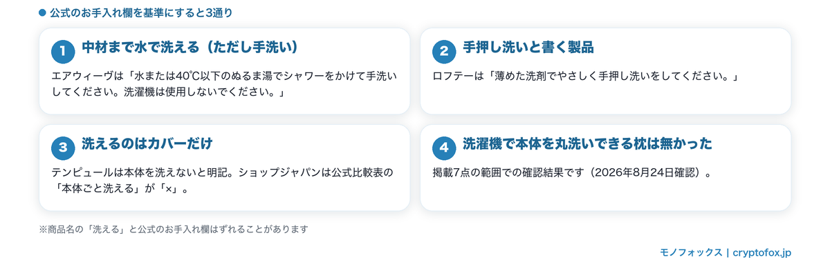 公式のお手入れ欄で見る「洗える」の3通りの分かれ方