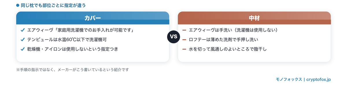 カバーと中材で洗い方の指定が違うこと