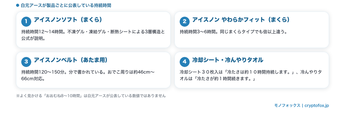 白元アースが製品ごとに公表している持続時間