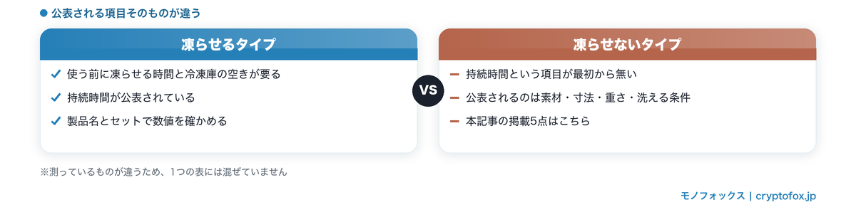 凍らせるタイプと凍らせないタイプで公表される項目が違うこと