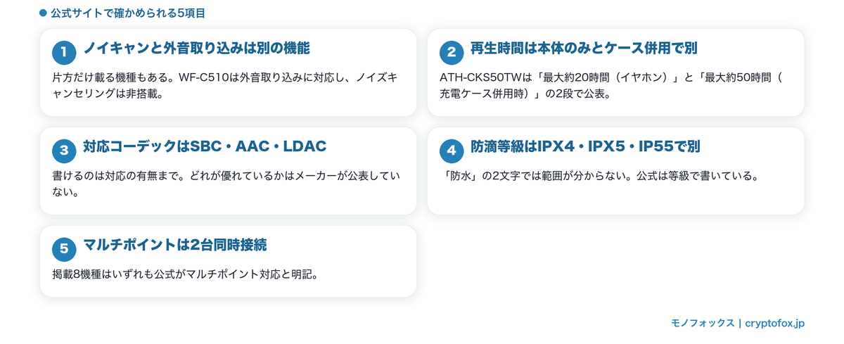 公式サイトで確かめられる5項目