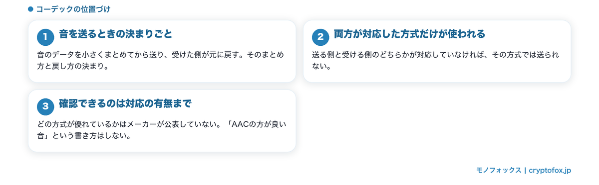 コーデックの位置づけ