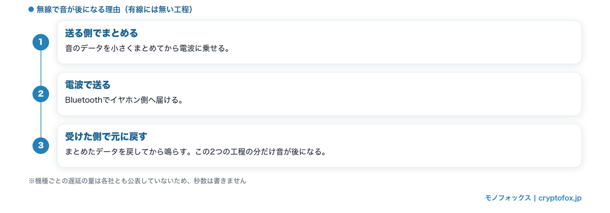 無線で音が後になる工程の図
