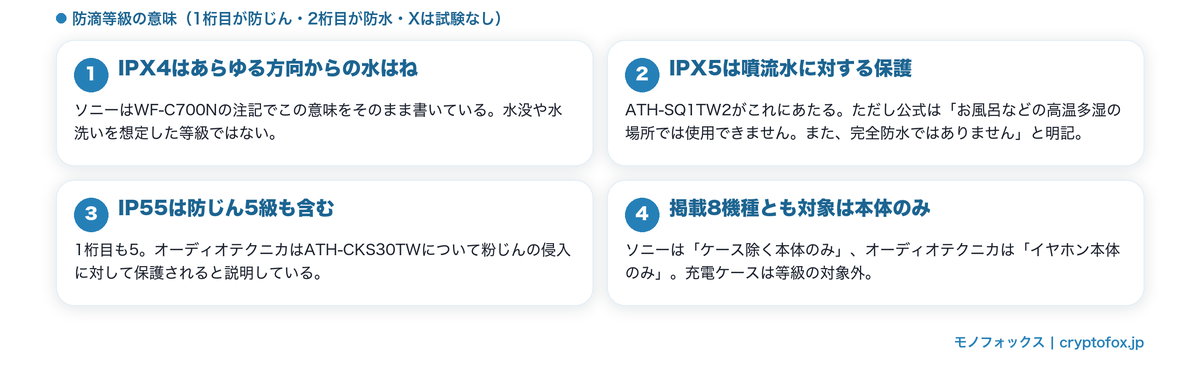 IPX4・IPX5・IP55が保証する範囲