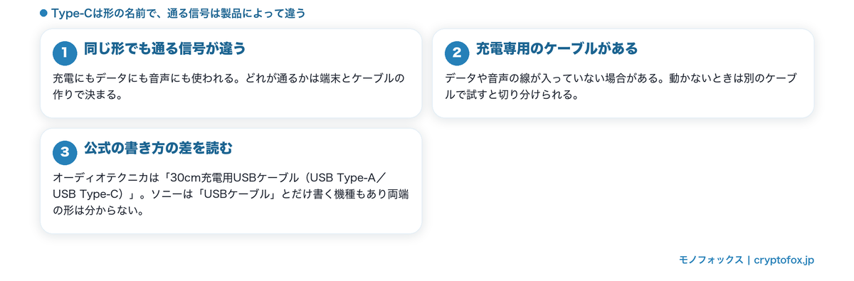 Type-C端子は同じ形でも通る信号が違う