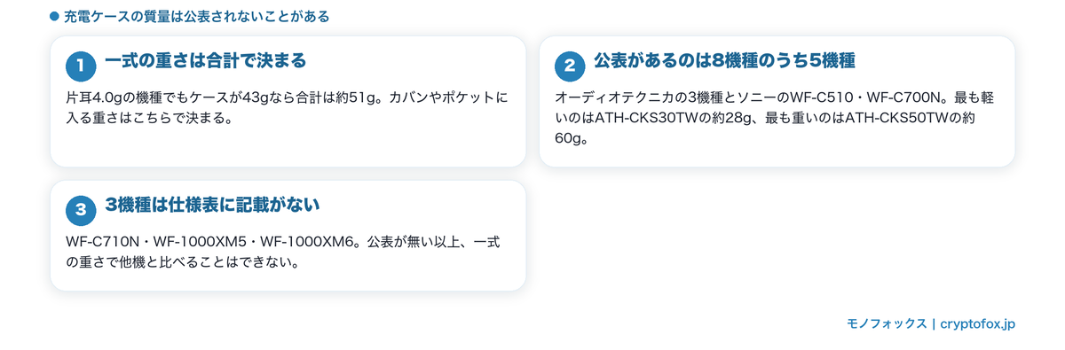 充電ケースの質量の公表状況