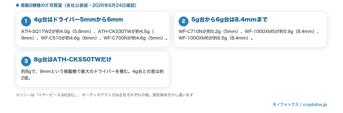 掲載8機種の片耳質量の一覧