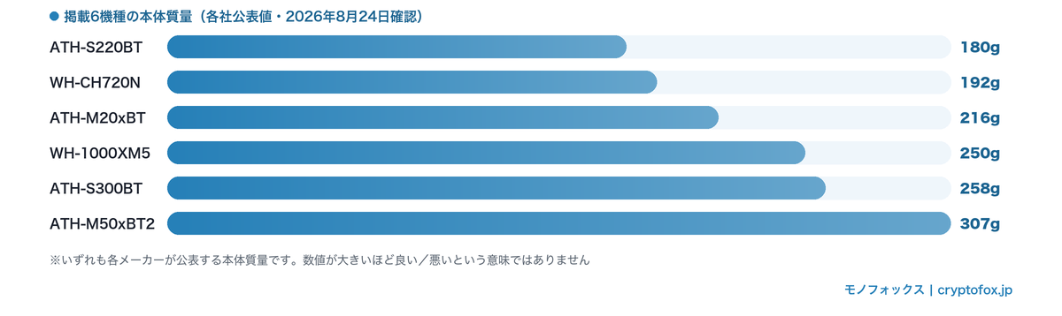 掲載6機種の本体質量の比較
