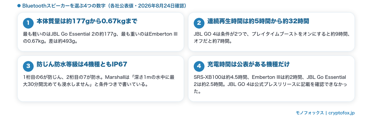 Bluetoothスピーカーを選ぶ4つの数字