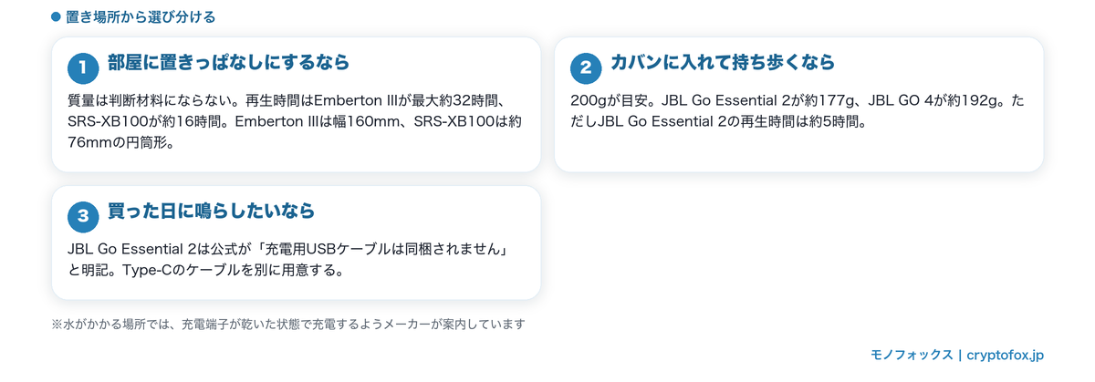 置き場所から選び分ける図
