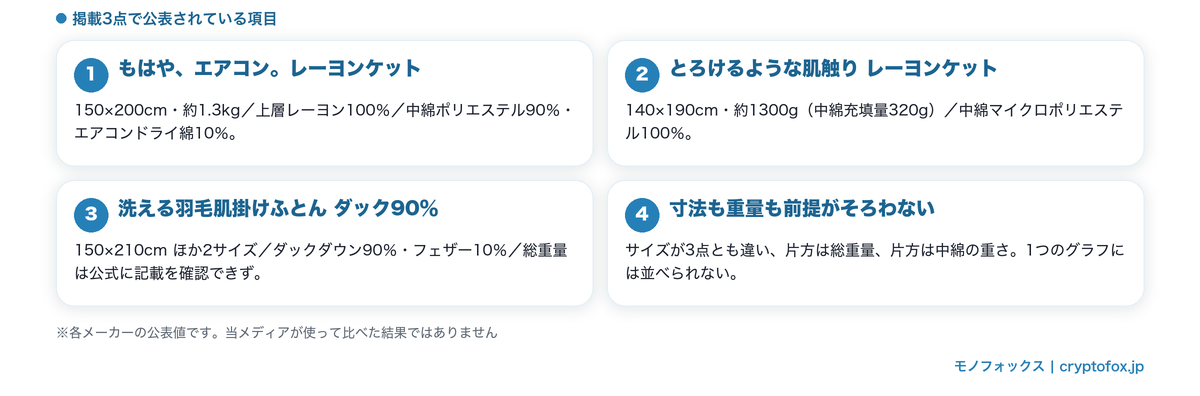 掲載3点で公表されている項目