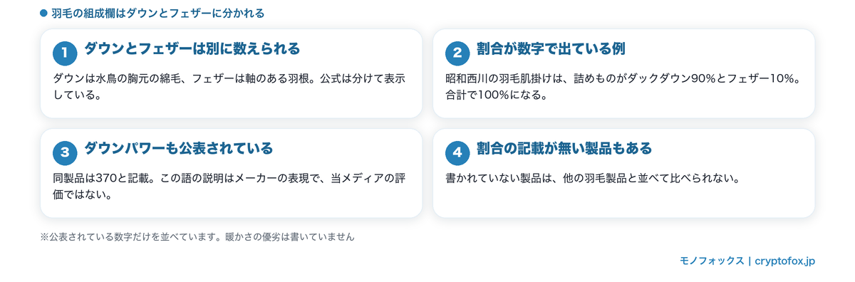 羽毛の組成欄でダウンとフェザーが分かれること