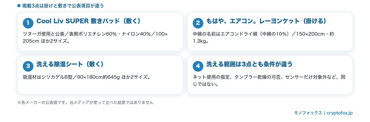 掲載3点の種類と公表項目