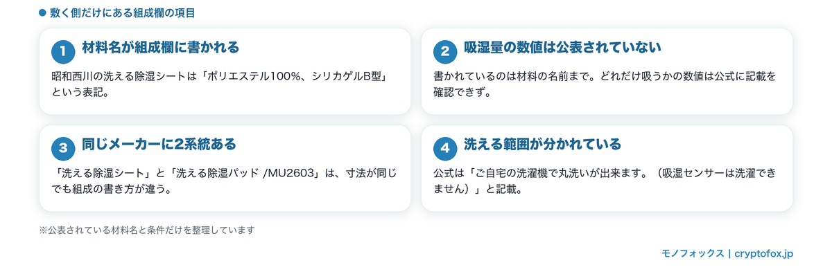 敷く側の組成欄に書かれる吸湿材の種類