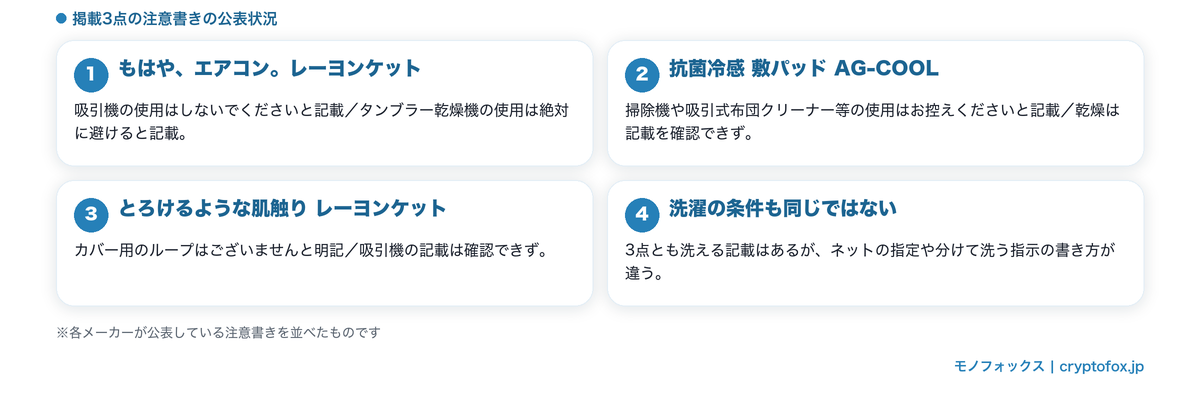掲載3点の注意書きの公表状況