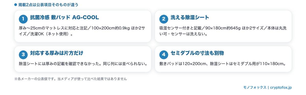 掲載2点の公表項目の違い