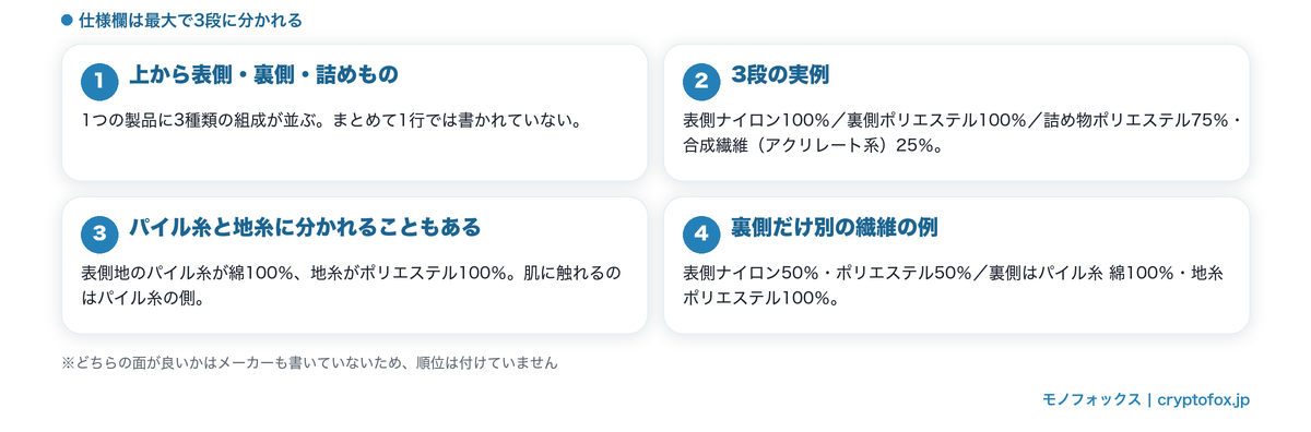 仕様欄が表側・裏側・詰めものの3段に分かれること
