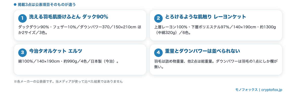 掲載3点の公表項目の違い