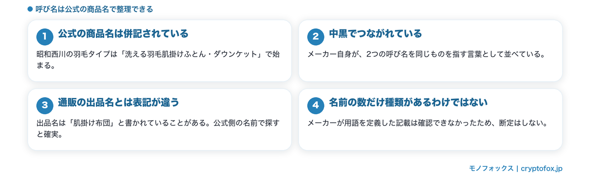 肌掛けふとんとダウンケットが公式で併記されていること