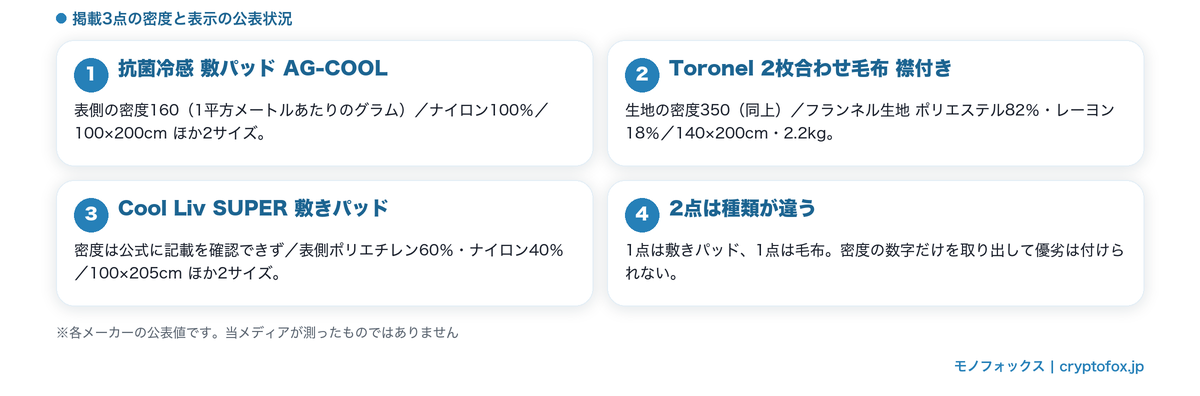 掲載3点の密度と表示の公表状況