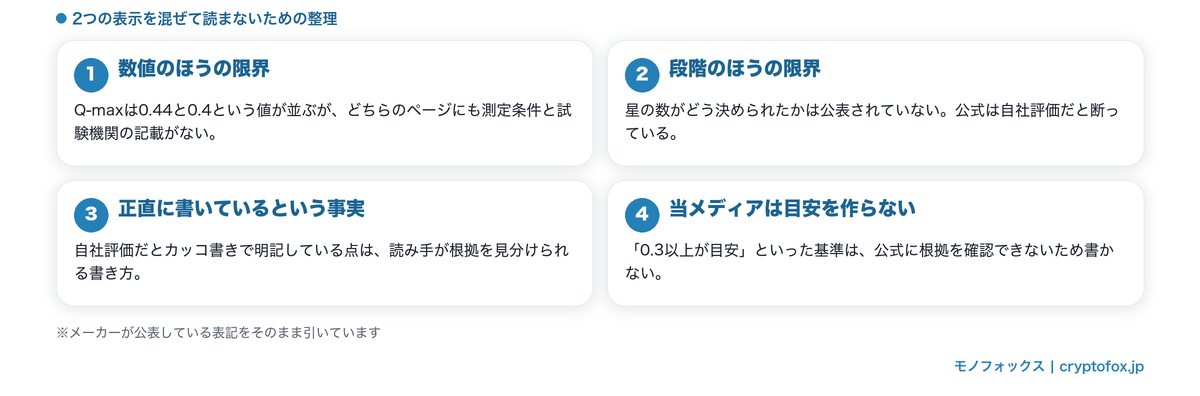 測定値と自社評価を混ぜて読まないための整理