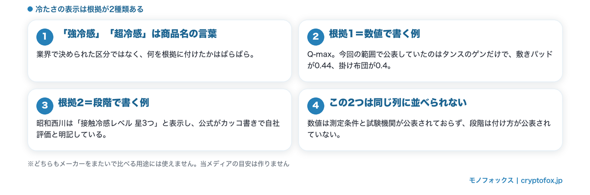 冷たさの表示にある2種類の根拠