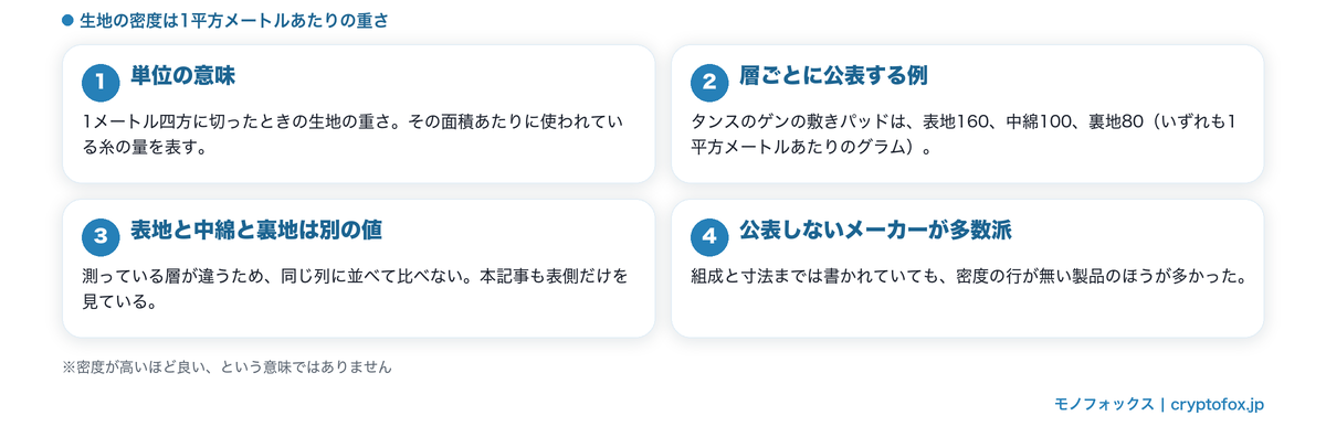 生地の密度は1平方メートルあたりの重さ