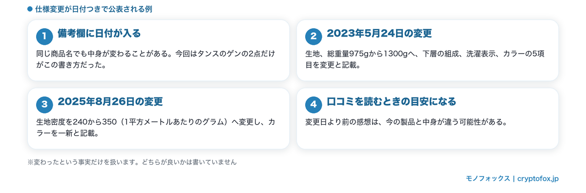 仕様変更が日付つきで公表される例