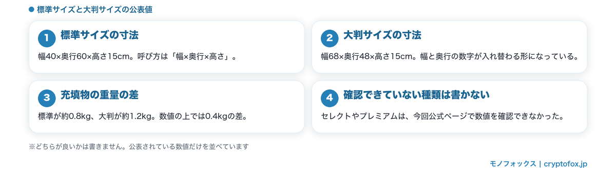 標準サイズと大判サイズの公表値