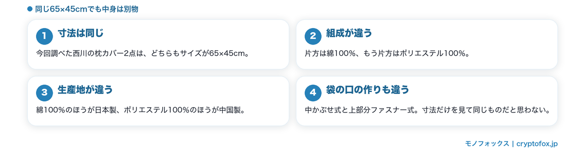 同じ65×45cmでも中身が別物であること