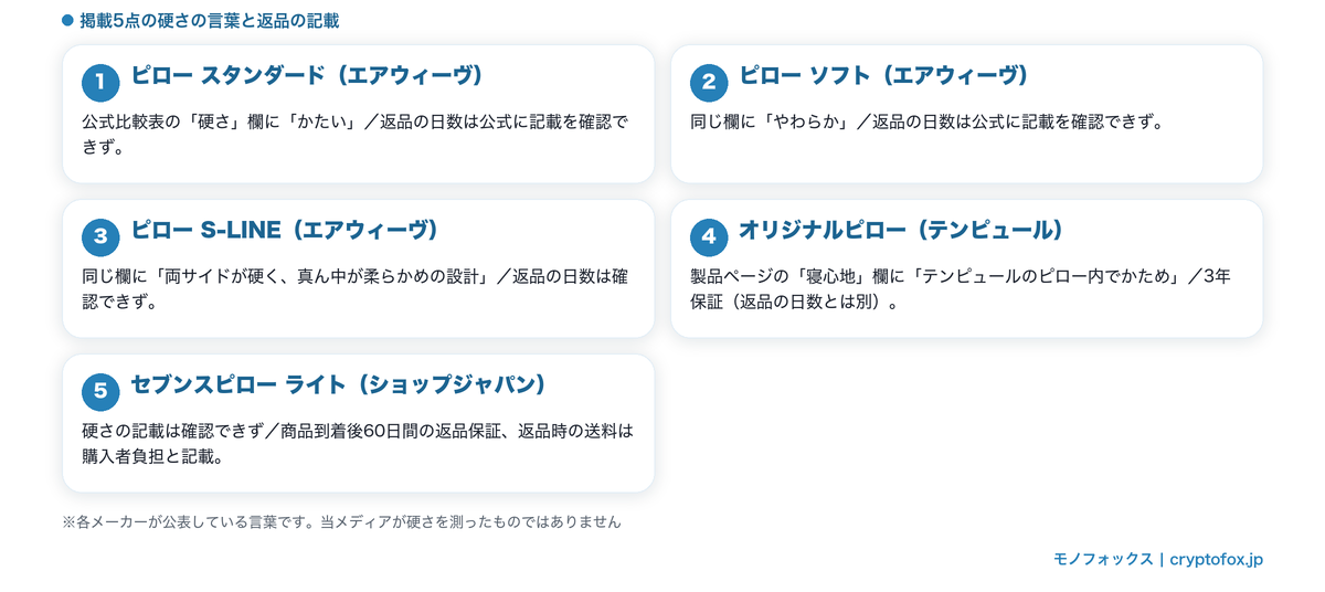 掲載5点の硬さの言葉と返品の記載