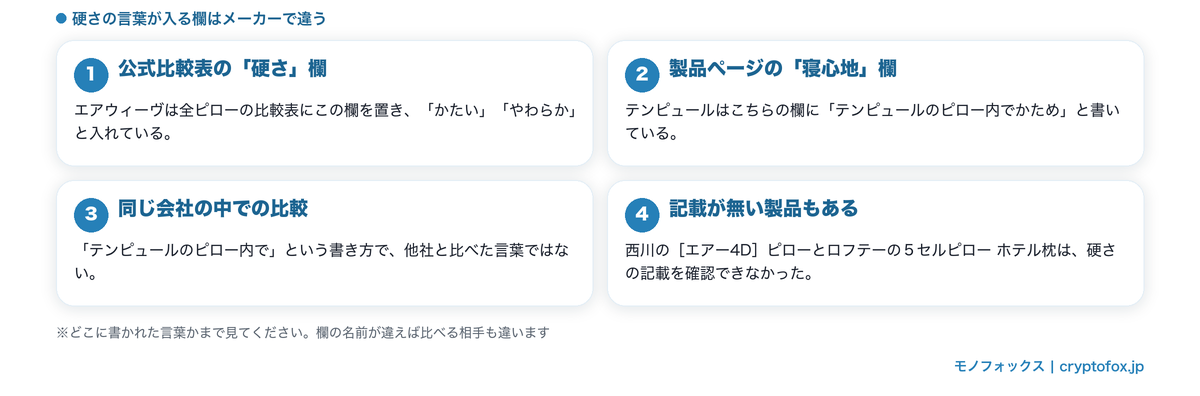 硬さの言葉が入る欄はメーカーで違うこと