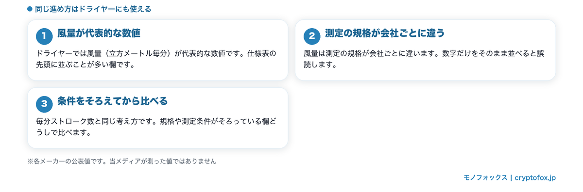 同じ進め方はドライヤーにも使える