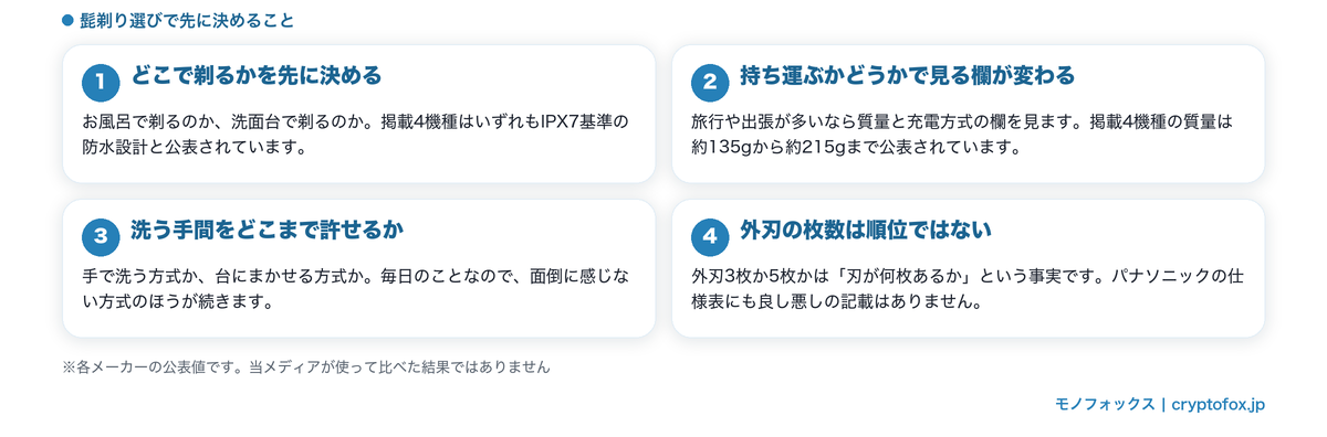 髭剃り選びで先に決める4つのこと